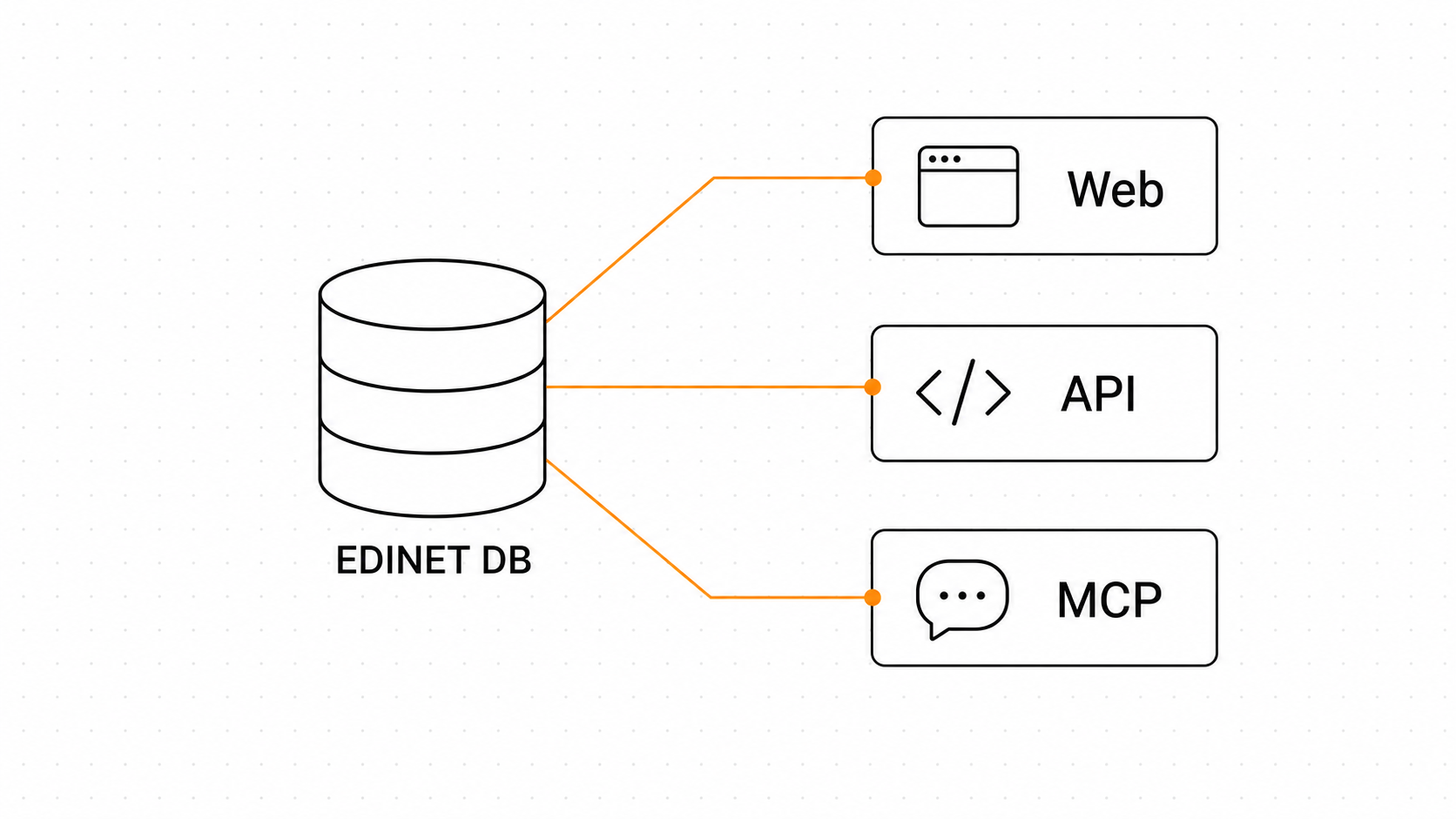 Web / API / MCP の 3 インターフェース