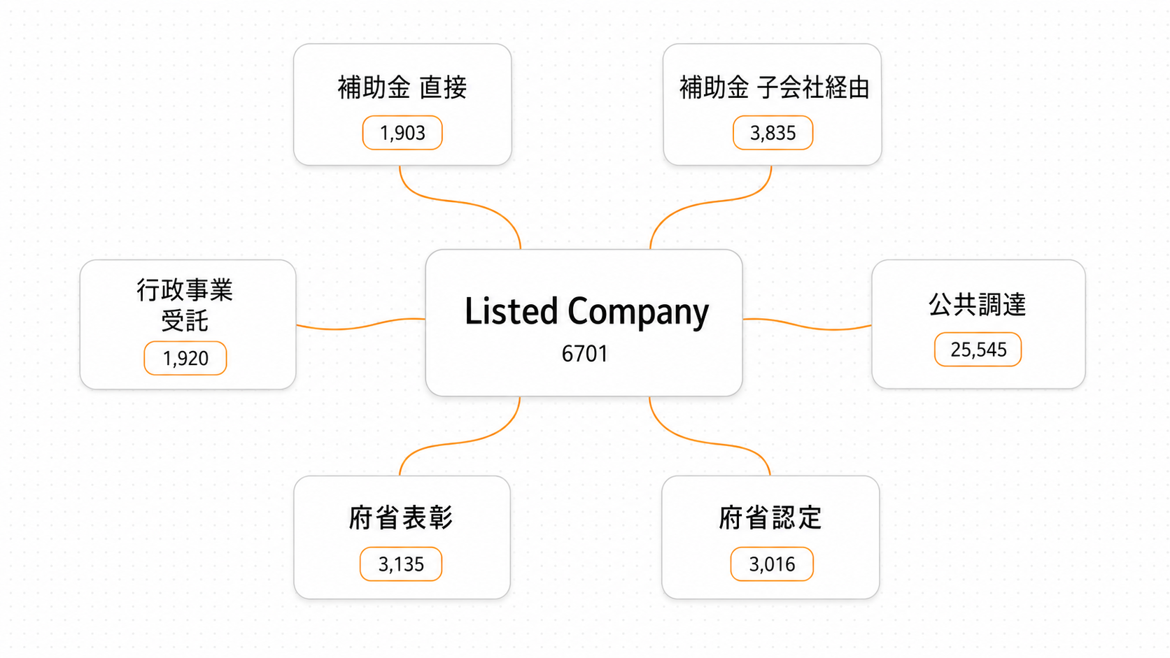 6 軸の公的支出 構造化イメージ