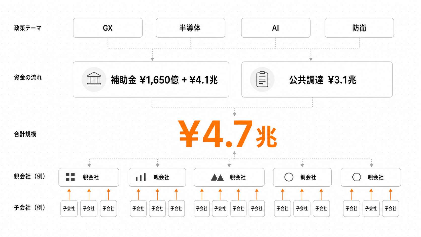 政策→上場 縦串 構造化イメージ