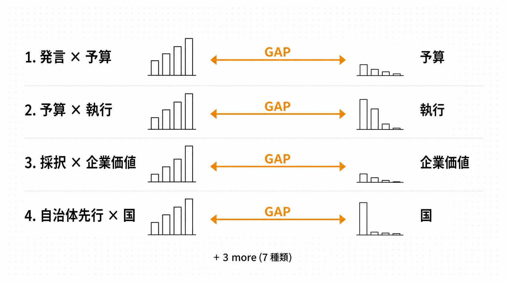 7 種のギャップ可視化 構造化イメージ